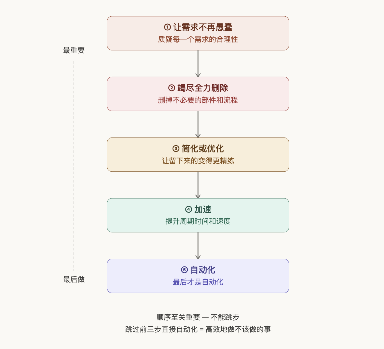 马斯克的"工程学五步法则"