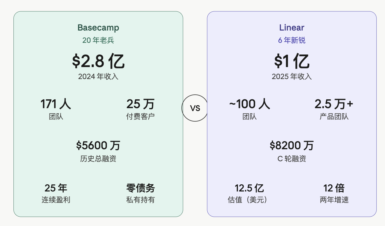 Basecamp vs Linear：两家小团队，两种做公司的哲学